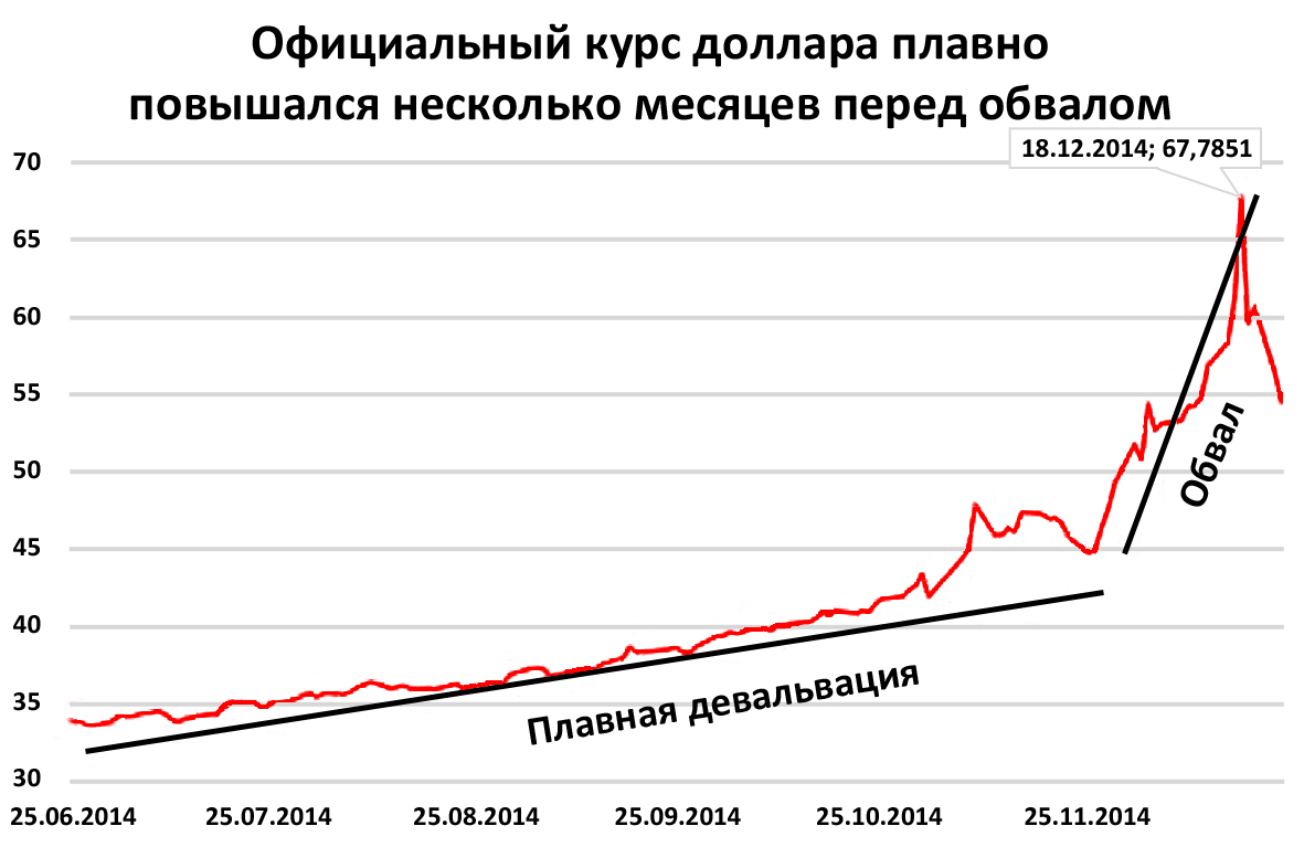 Девальвация рубля год. Курс доллара 2014-2015 график. Курс доллара за 2014-2015 год график. Рост доллара в 2014 году график. Курс доллара в 2014 году в России.